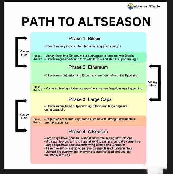 我们处于加密货币周期的哪个阶段？可能出现什么问题？